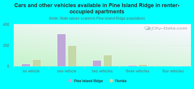 Cars and other vehicles available in Pine Island Ridge in renter-occupied apartments
