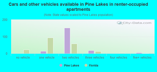 Cars and other vehicles available in Pine Lakes in renter-occupied apartments