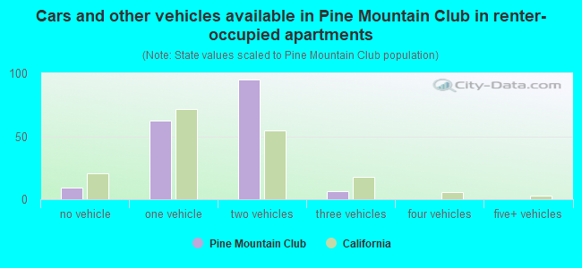 Cars and other vehicles available in Pine Mountain Club in renter-occupied apartments