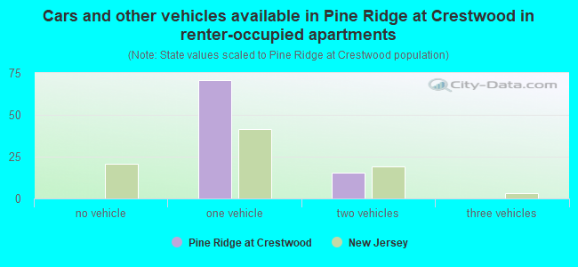 Cars and other vehicles available in Pine Ridge at Crestwood in renter-occupied apartments