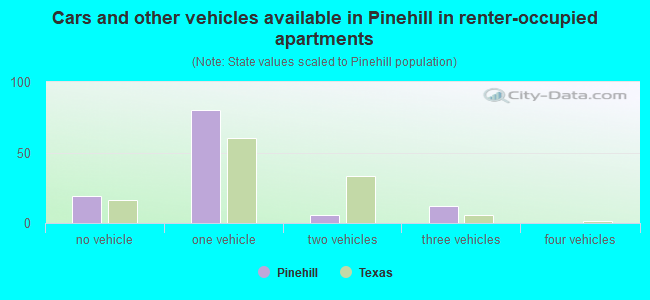 Cars and other vehicles available in Pinehill in renter-occupied apartments