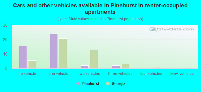 Cars and other vehicles available in Pinehurst in renter-occupied apartments