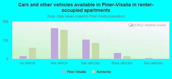 Cars and other vehicles available in Piner-Visalia in renter-occupied apartments