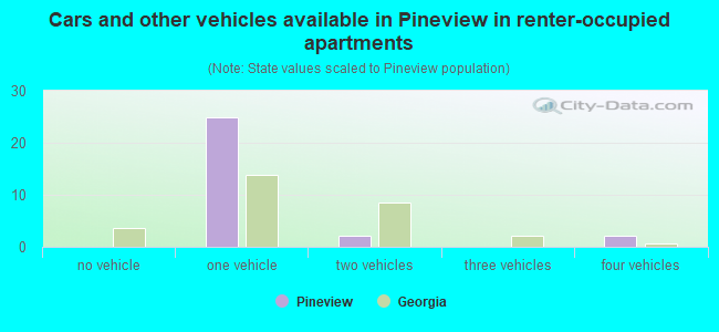 Cars and other vehicles available in Pineview in renter-occupied apartments