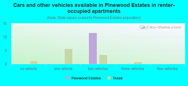 Cars and other vehicles available in Pinewood Estates in renter-occupied apartments