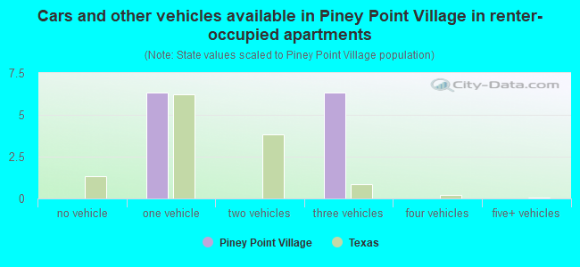 Cars and other vehicles available in Piney Point Village in renter-occupied apartments