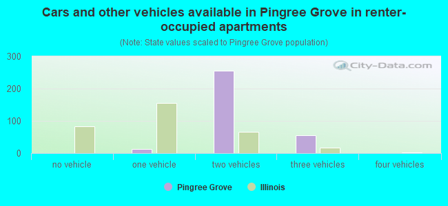 Cars and other vehicles available in Pingree Grove in renter-occupied apartments