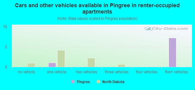 Cars and other vehicles available in Pingree in renter-occupied apartments