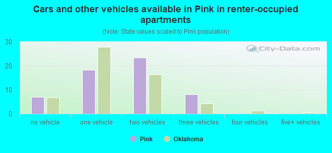 Cars and other vehicles available in Pink in renter-occupied apartments
