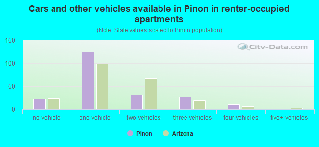 Cars and other vehicles available in Pinon in renter-occupied apartments