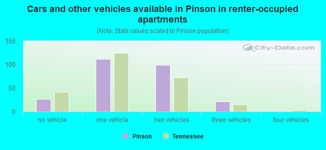 Cars and other vehicles available in Pinson in renter-occupied apartments
