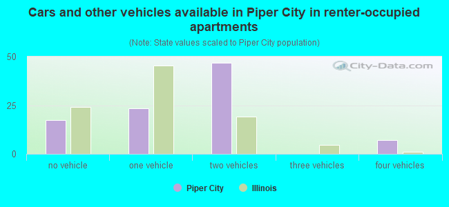 Cars and other vehicles available in Piper City in renter-occupied apartments