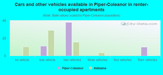 Cars and other vehicles available in Piper-Coleanor in renter-occupied apartments