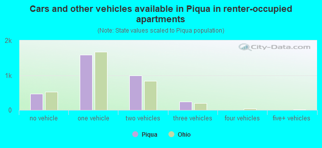 Cars and other vehicles available in Piqua in renter-occupied apartments