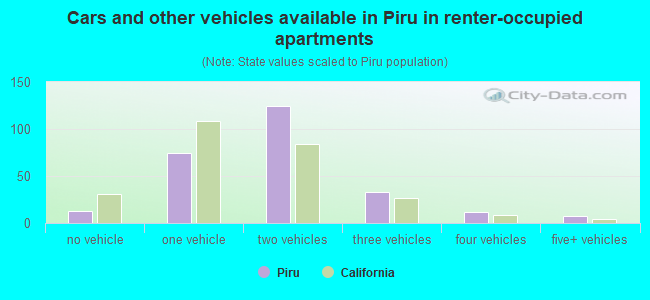 Cars and other vehicles available in Piru in renter-occupied apartments