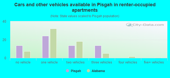 Cars and other vehicles available in Pisgah in renter-occupied apartments