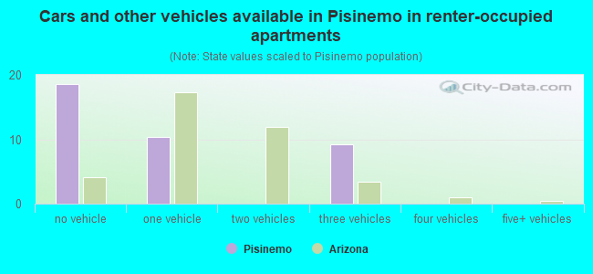 Cars and other vehicles available in Pisinemo in renter-occupied apartments