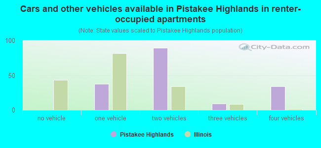 Cars and other vehicles available in Pistakee Highlands in renter-occupied apartments