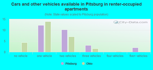 Cars and other vehicles available in Pitsburg in renter-occupied apartments