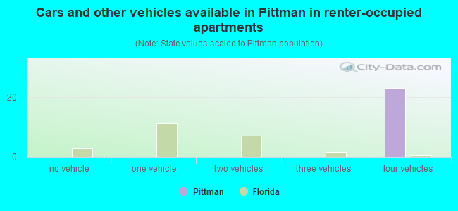 Cars and other vehicles available in Pittman in renter-occupied apartments