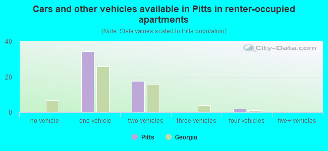 Cars and other vehicles available in Pitts in renter-occupied apartments