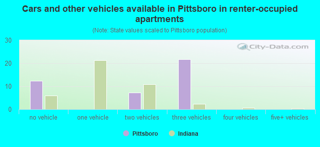 Cars and other vehicles available in Pittsboro in renter-occupied apartments