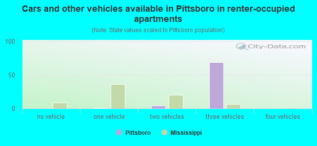 Cars and other vehicles available in Pittsboro in renter-occupied apartments
