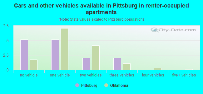 Cars and other vehicles available in Pittsburg in renter-occupied apartments