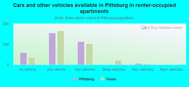 Cars and other vehicles available in Pittsburg in renter-occupied apartments