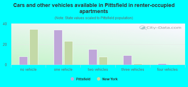 Cars and other vehicles available in Pittsfield in renter-occupied apartments