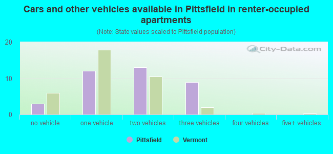 Cars and other vehicles available in Pittsfield in renter-occupied apartments