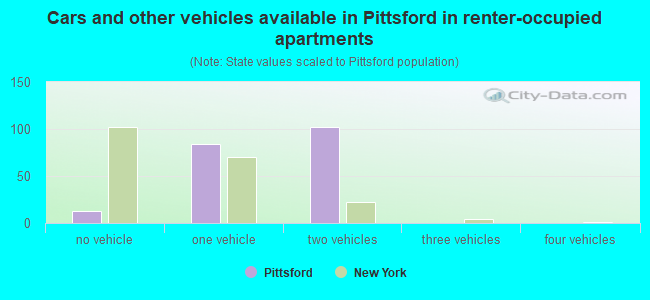 Cars and other vehicles available in Pittsford in renter-occupied apartments