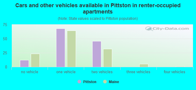 Cars and other vehicles available in Pittston in renter-occupied apartments
