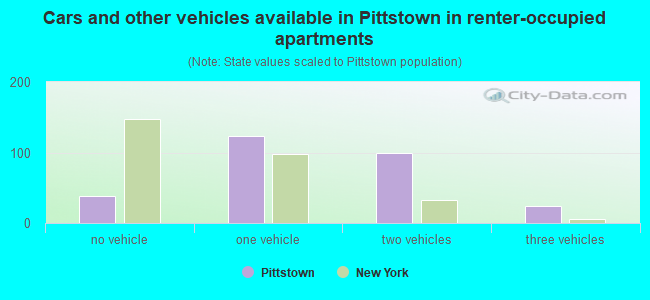 Cars and other vehicles available in Pittstown in renter-occupied apartments