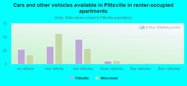 Cars and other vehicles available in Pittsville in renter-occupied apartments