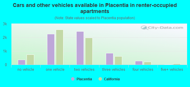 Cars and other vehicles available in Placentia in renter-occupied apartments