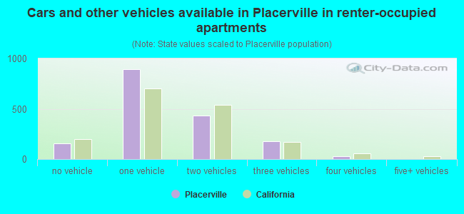 Cars and other vehicles available in Placerville in renter-occupied apartments