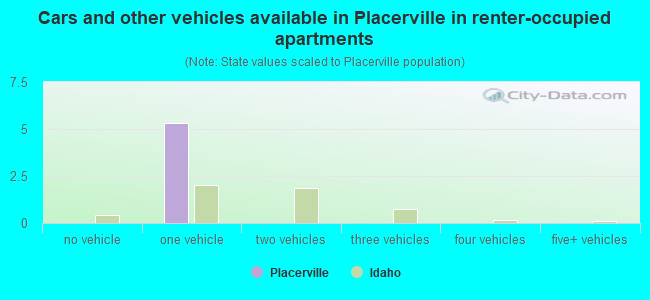 Cars and other vehicles available in Placerville in renter-occupied apartments