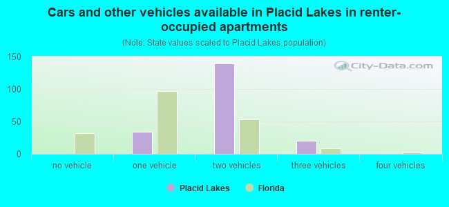 Cars and other vehicles available in Placid Lakes in renter-occupied apartments