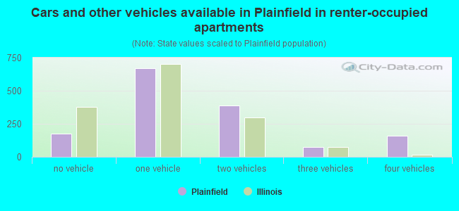 Cars and other vehicles available in Plainfield in renter-occupied apartments