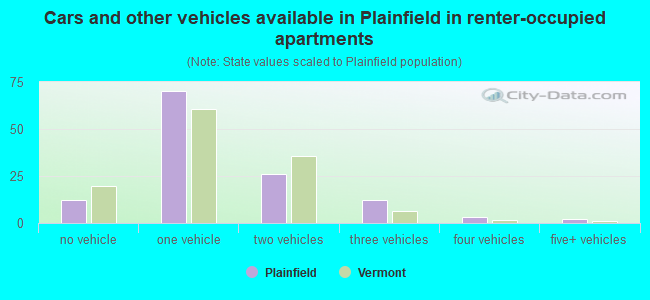 Cars and other vehicles available in Plainfield in renter-occupied apartments