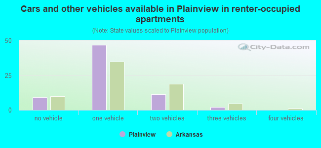 Cars and other vehicles available in Plainview in renter-occupied apartments