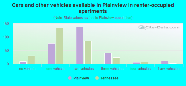 Cars and other vehicles available in Plainview in renter-occupied apartments