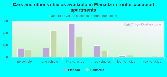 Cars and other vehicles available in Planada in renter-occupied apartments