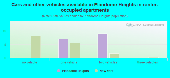 Cars and other vehicles available in Plandome Heights in renter-occupied apartments