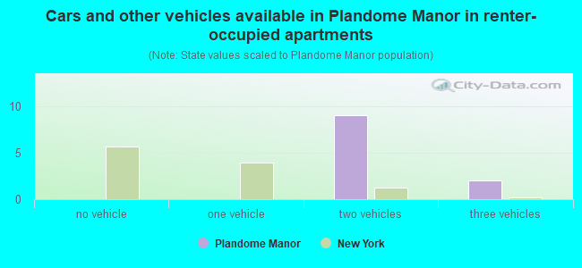 Cars and other vehicles available in Plandome Manor in renter-occupied apartments