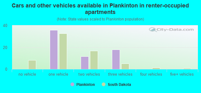 Cars and other vehicles available in Plankinton in renter-occupied apartments