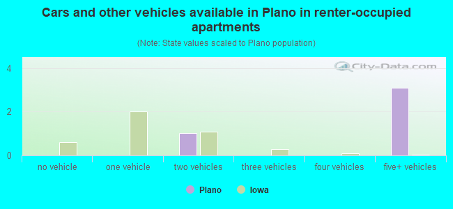 Cars and other vehicles available in Plano in renter-occupied apartments