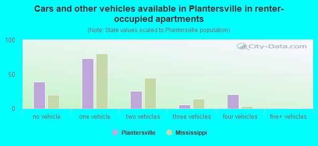 Cars and other vehicles available in Plantersville in renter-occupied apartments