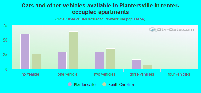 Cars and other vehicles available in Plantersville in renter-occupied apartments